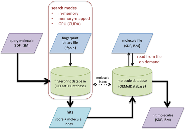 Figure 1: Schematic representation of fast fingerprint search process.