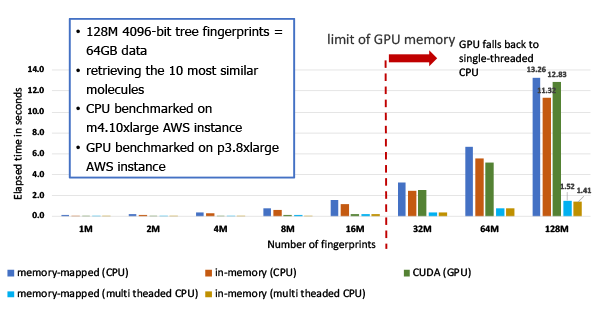 Accelerating Similarity and Substructure Searches