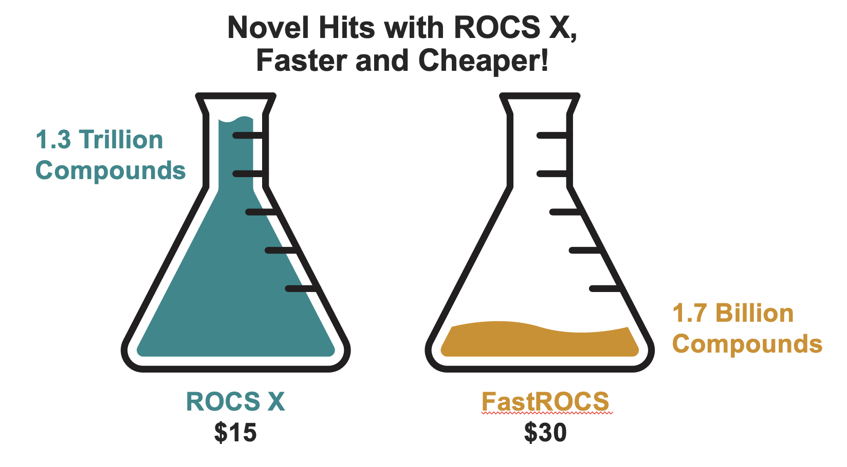 Compound Scale ROCS X - Search Trillions. Find Novel Hits From Beyond the Known.
