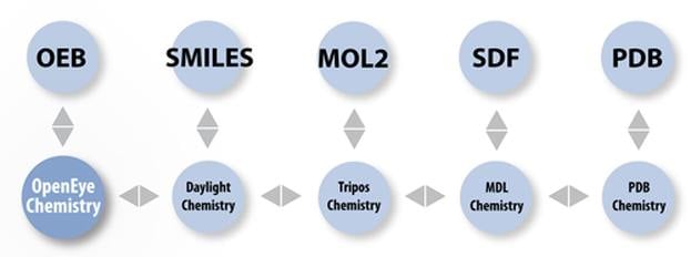 OEChem TK incorporates the chemistry models used by the main software providers.