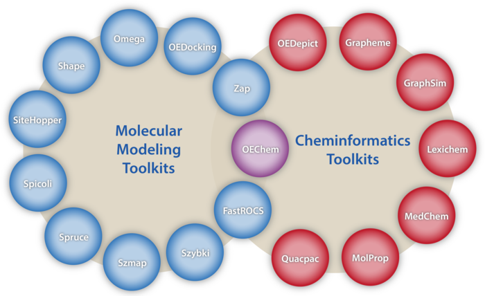 The OpenEye Toolkit Ecosystem