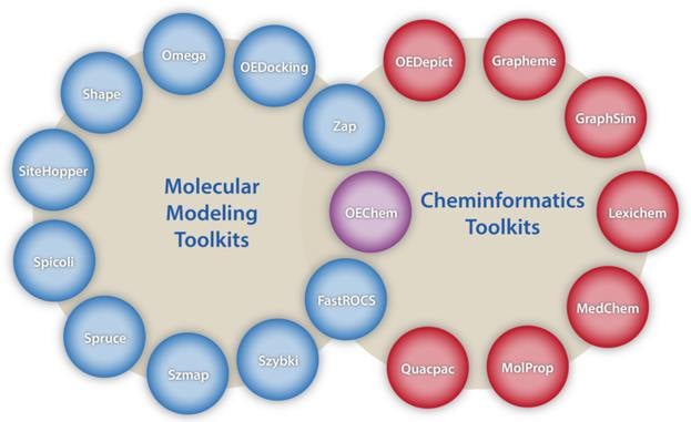 The OpenEye Toolkit Ecosystem.