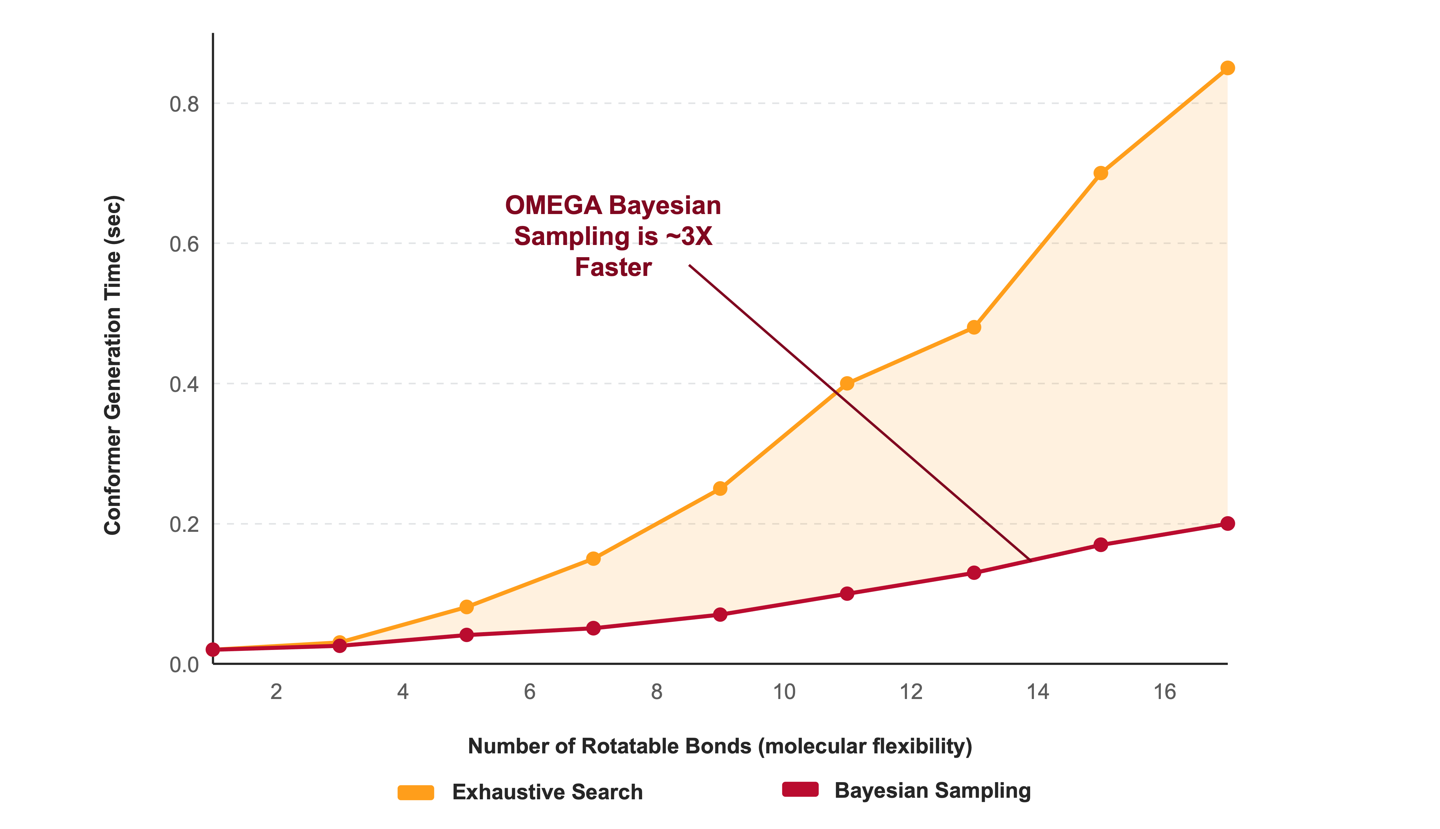 OMEGA_Bayesian_Exhaustive_Speedup