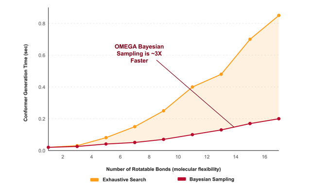 OMEGA_Bayesian_Exhaustive_Speedup