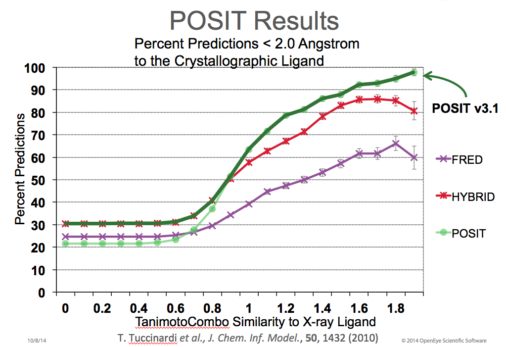POSIT results graph.