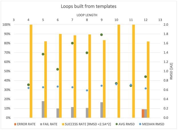 Spruce-loops-built-from-templates