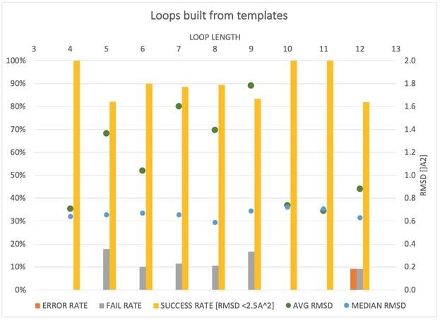 Spruce-loops-built-from-templates