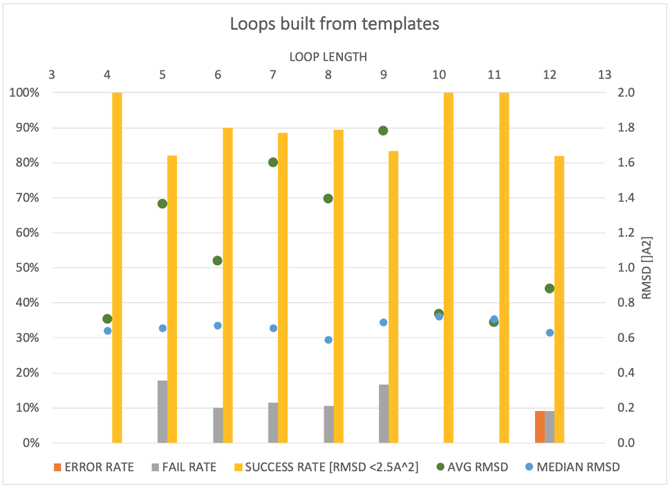 Loops built from templates bar graph.