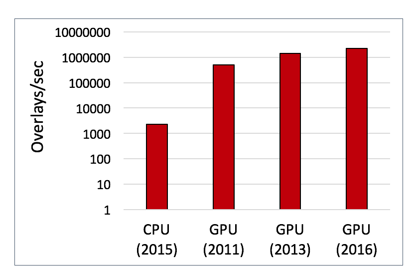 Figure 1: Acceleration of shape searching on the GPU.