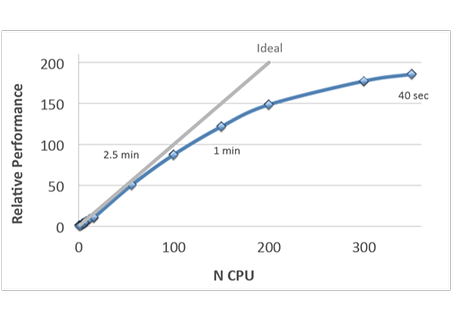 SZMAP and GamePlan are able to make good use of multiple processors to speed calculations on both single computers and computer networks. Significant speedups are possible for a calculation that took close to 3 hours on one CPU with the previous version of SZMAP.