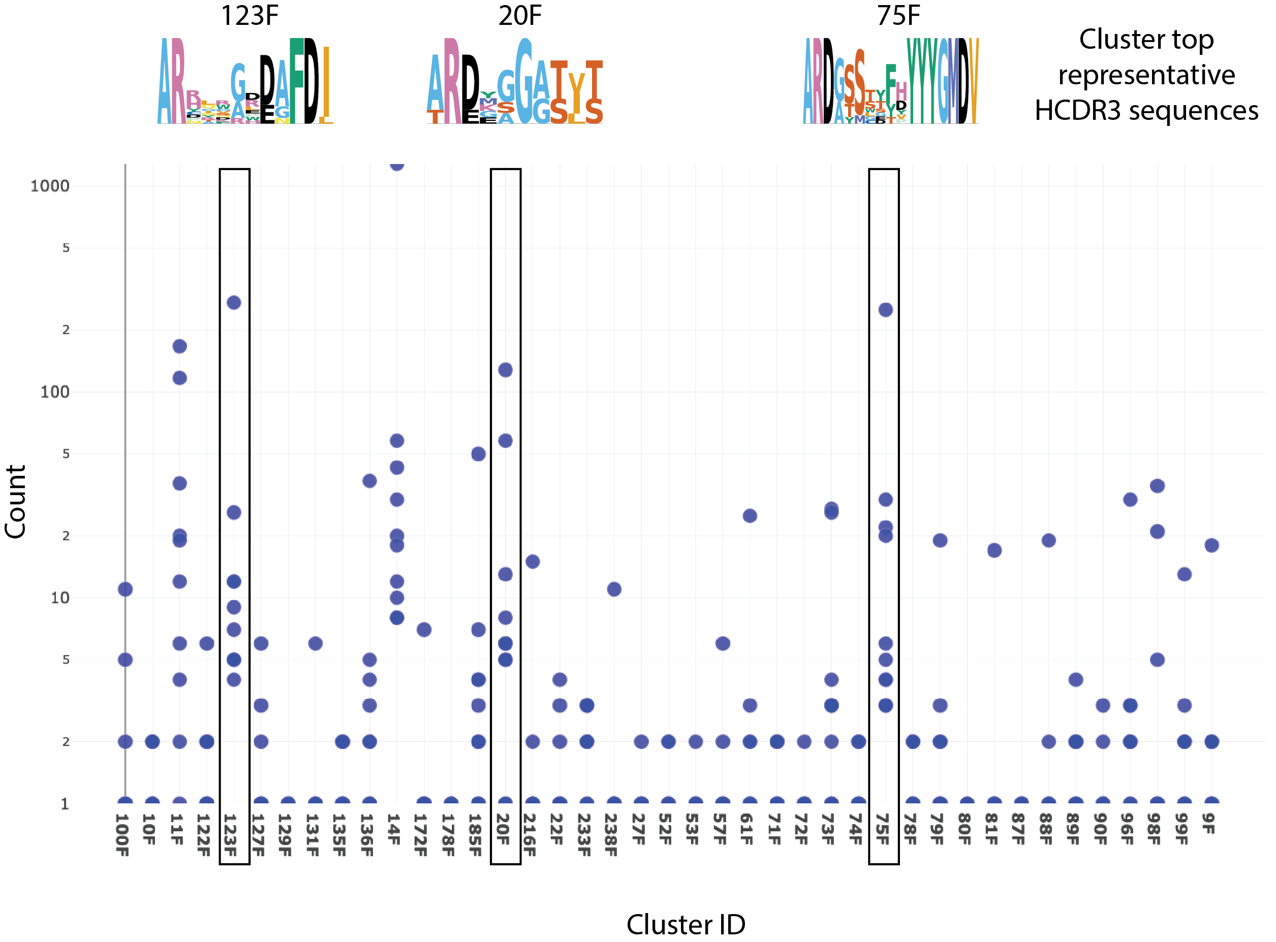 Use AbXtract™ in Orion® to identify antibodies within the same functional cluster that have reduced number of liabilities.