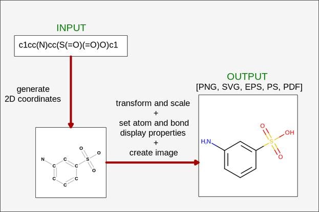 Process of molecule depiction.