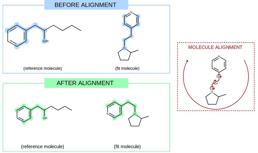 Example of molecule alignment based on MCS. The single bonds of the fit molecule are rotated to maximize its overlap with the reference structure.