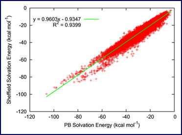 Accurate Poisson—Boltzmann vs. Sheffield Solvation Model solvation energies for a database of 64,000 drug-like molecules [3].