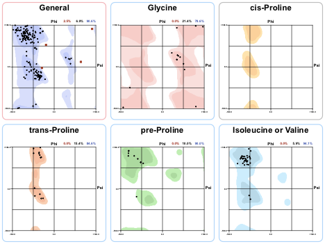 Graphed examples, Ramachandran plots of various residue types